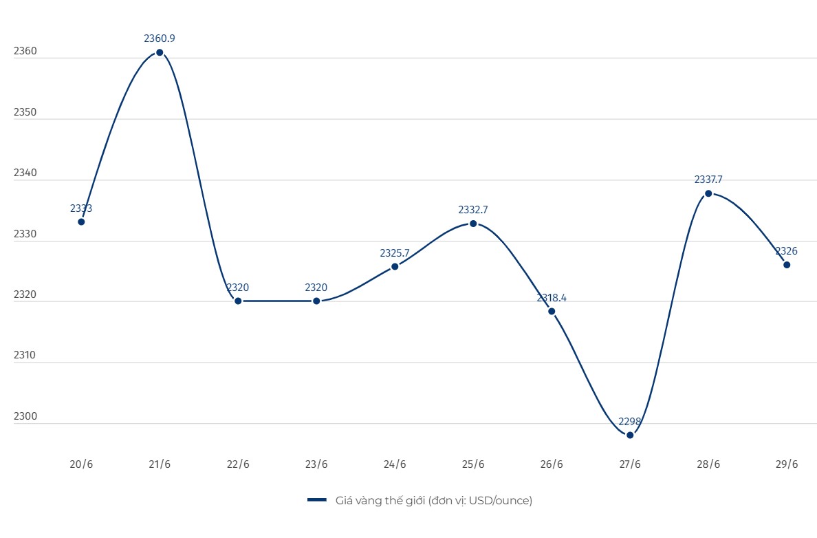 Diễn biến giá vàng thế giới. Đơn vị tính: USD/ounce. Biểu đồ: Lệ Hà  