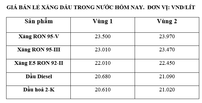 Giá xăng dầu trong nước ngày 27.6 theo bảng giá công bố của Petrolimex.