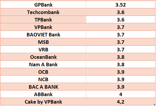 So sánh lãi suất ngân hàng cao nhất ở kỳ hạn 3 tháng. Đồ họa: Hà Vy