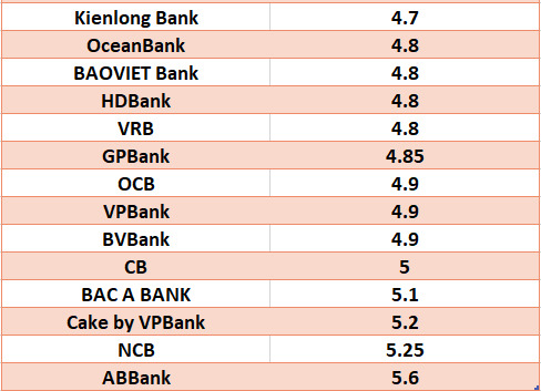 So sánh lãi suất ngân hàng cao nhất ở kỳ hạn 6 tháng. Đồ họa: Hà Vy