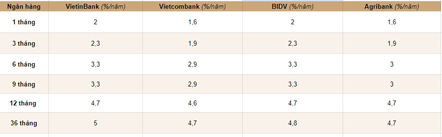 Trọn bộ lãi suất Big4 tại các kỳ hạn. Đồ họa: Huyền Mai.