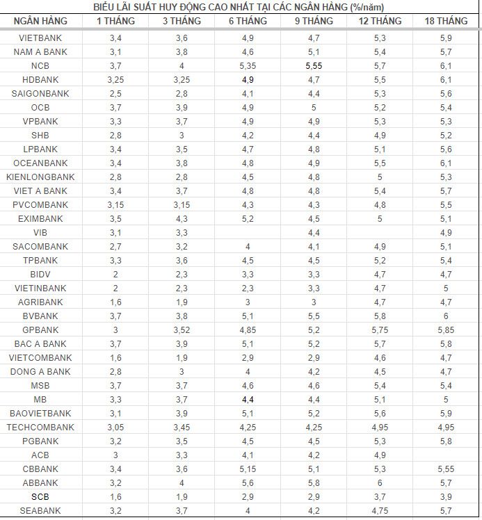 Top ngân hàng có lãi suất cao trên thị trường đầu giờ sáng ngày 12.7. Bảng: Mai Ánh  