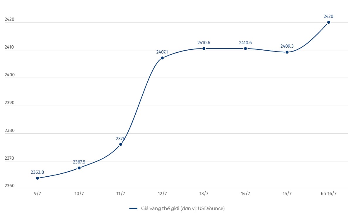 Diễn biến giá vàng thế giới những phiên giao dịch gần đây. Số liệu cập nhật trên Kitco. Biểu đồ: Khương Duy