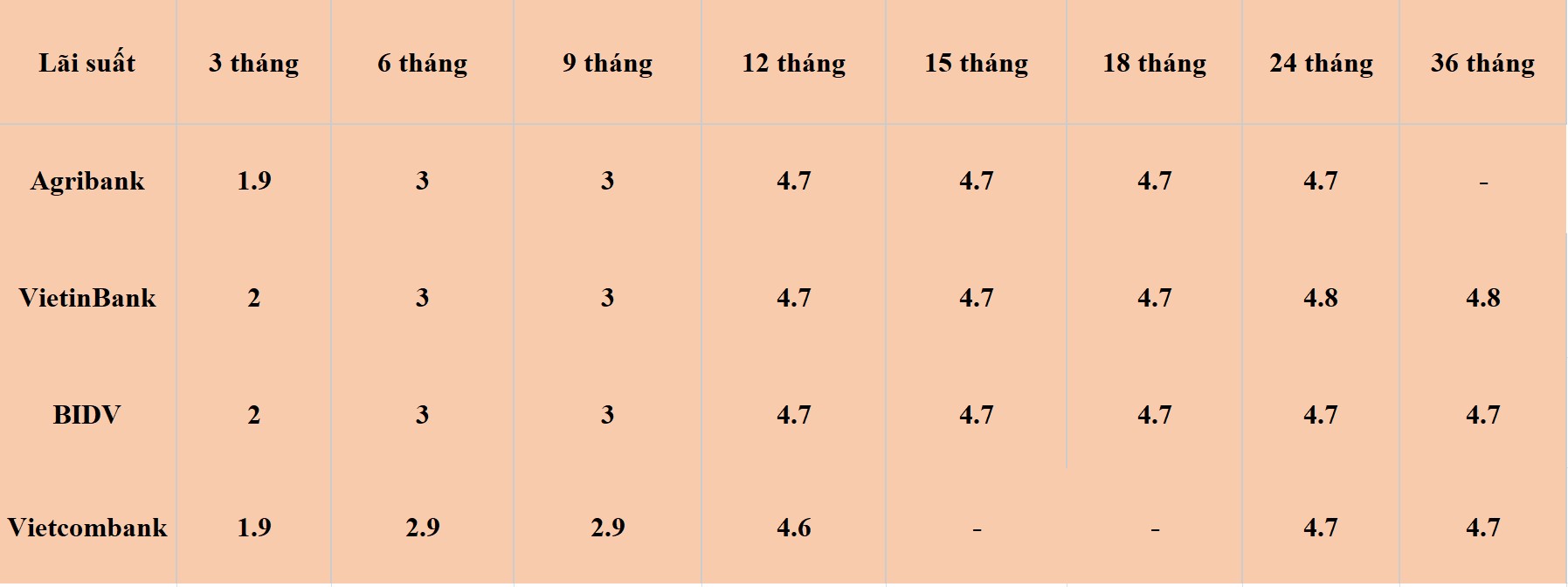 Bảng lãi suất nhóm Big 4 ngày 16.7.2024. Bảng: Khương Duy