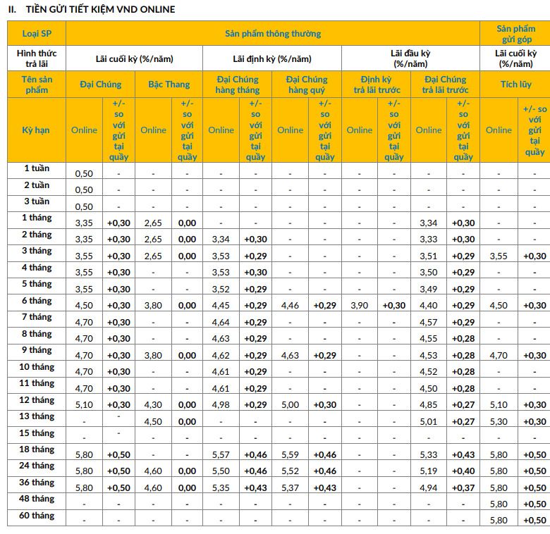 Biểu lãi suất tiền gửi online tại PVCombank. Ảnh chụp màn hình.