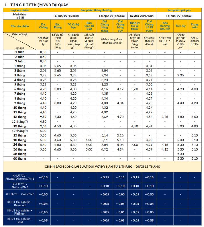 Biểu lãi suất tiền gửi tại quầy của PVCombank. Ảnh chụp màn hình.