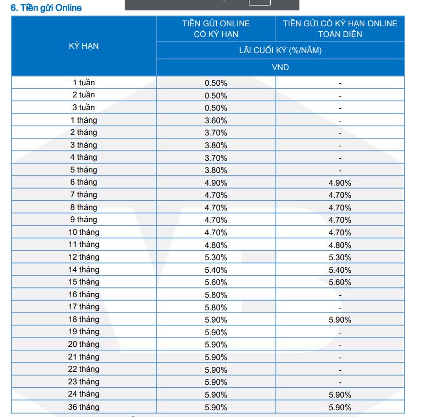 Biểu lãi suất tiền gửi online của VietBank. Ảnh chụp màn hình.