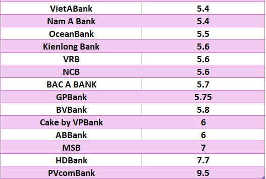So sánh lãi suất ngân hàng cao nhất ở kỳ hạn 12 tháng. Đồ họa: Hà Vy
