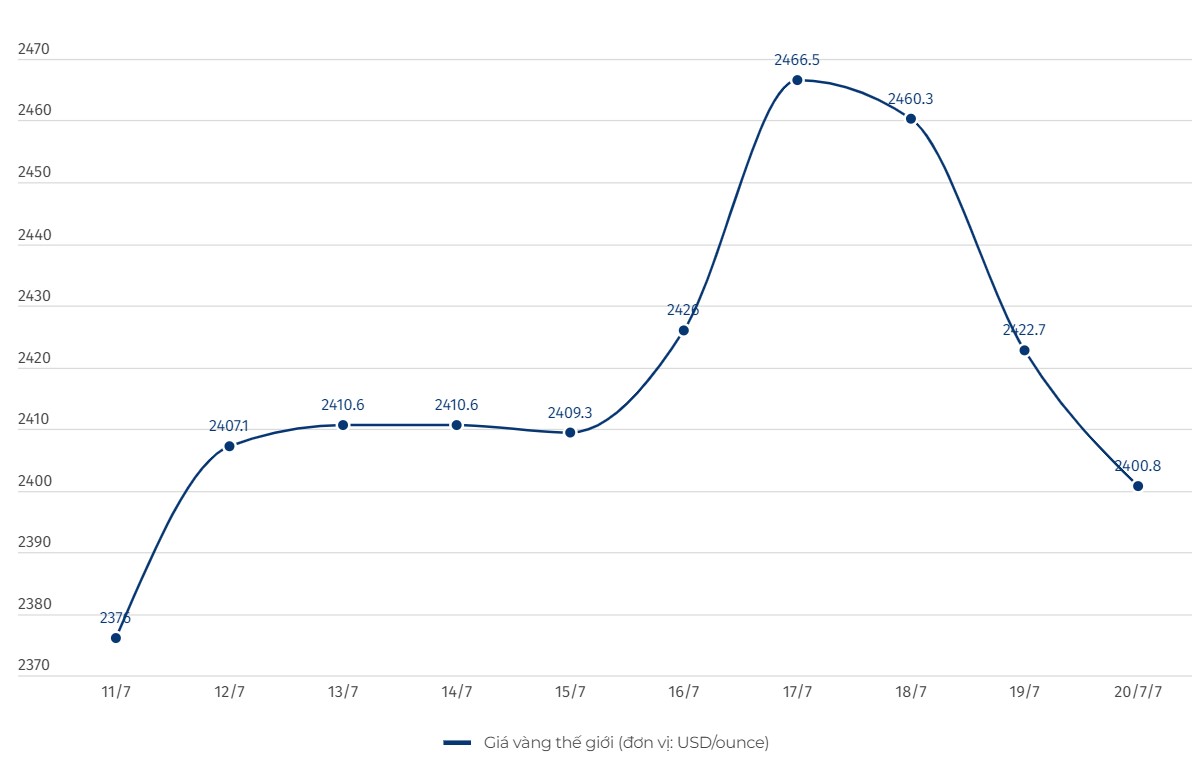 Diễn biến giá vàng thời gian gần đây. Biểu đồ: Linh Trang
