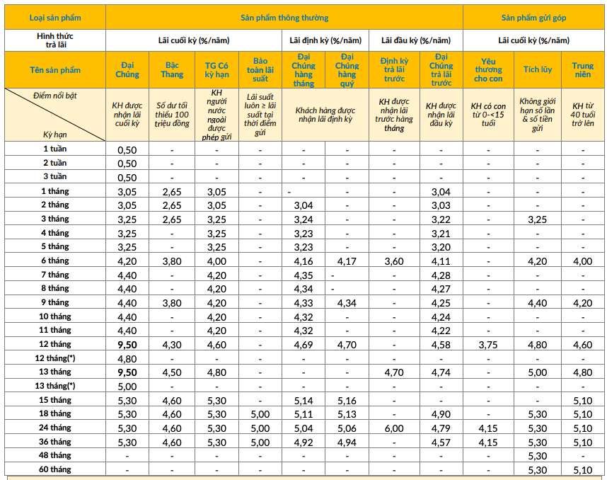 Biểu lãi suất tiết kiệm truyền thống PVcomBank. Ảnh chụp màn hình