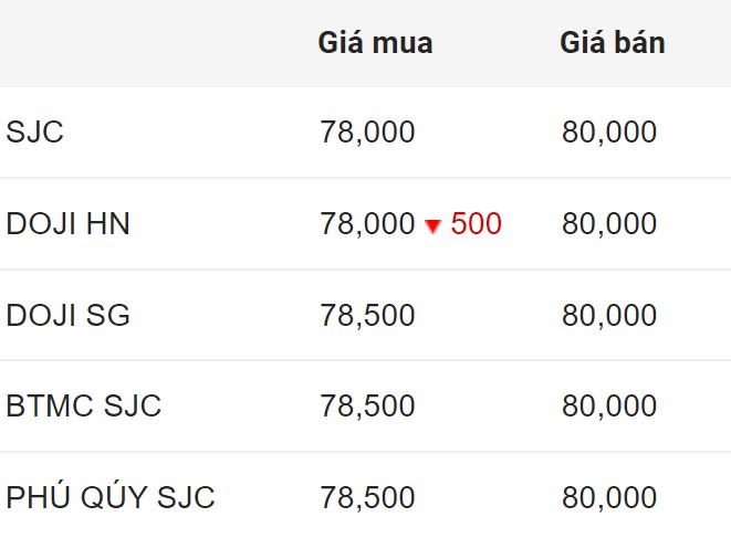 Diễn biến giá vàng thế giới những phiên giao dịch gần đây. Biểu đồ: Khương Duy