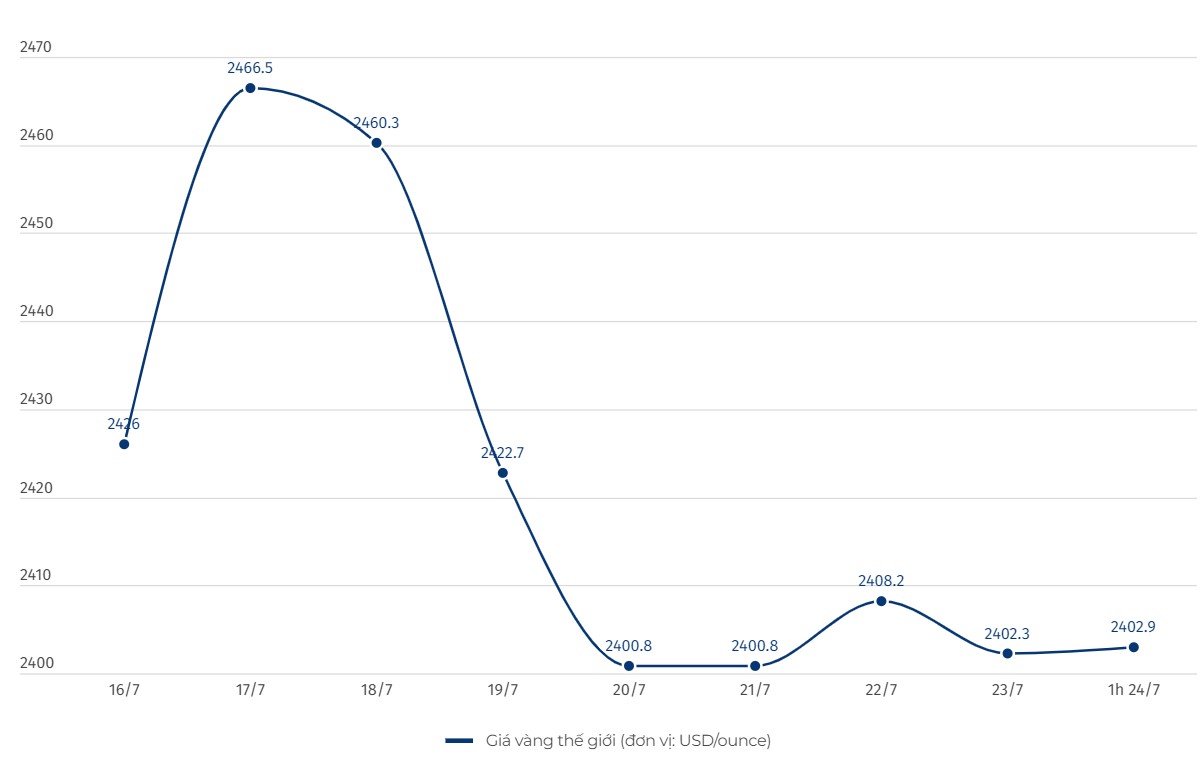 Diễn biến giá vàng thế giới. Biểu đồ: Lệ Hà  