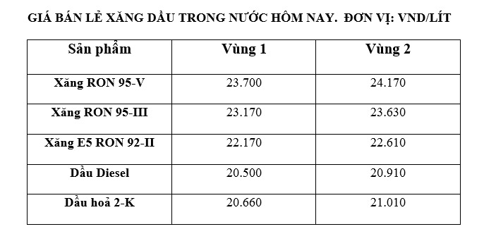 Giá xăng dầu trong nước ngày 24.7 theo bảng giá công bố của Petrolimex.