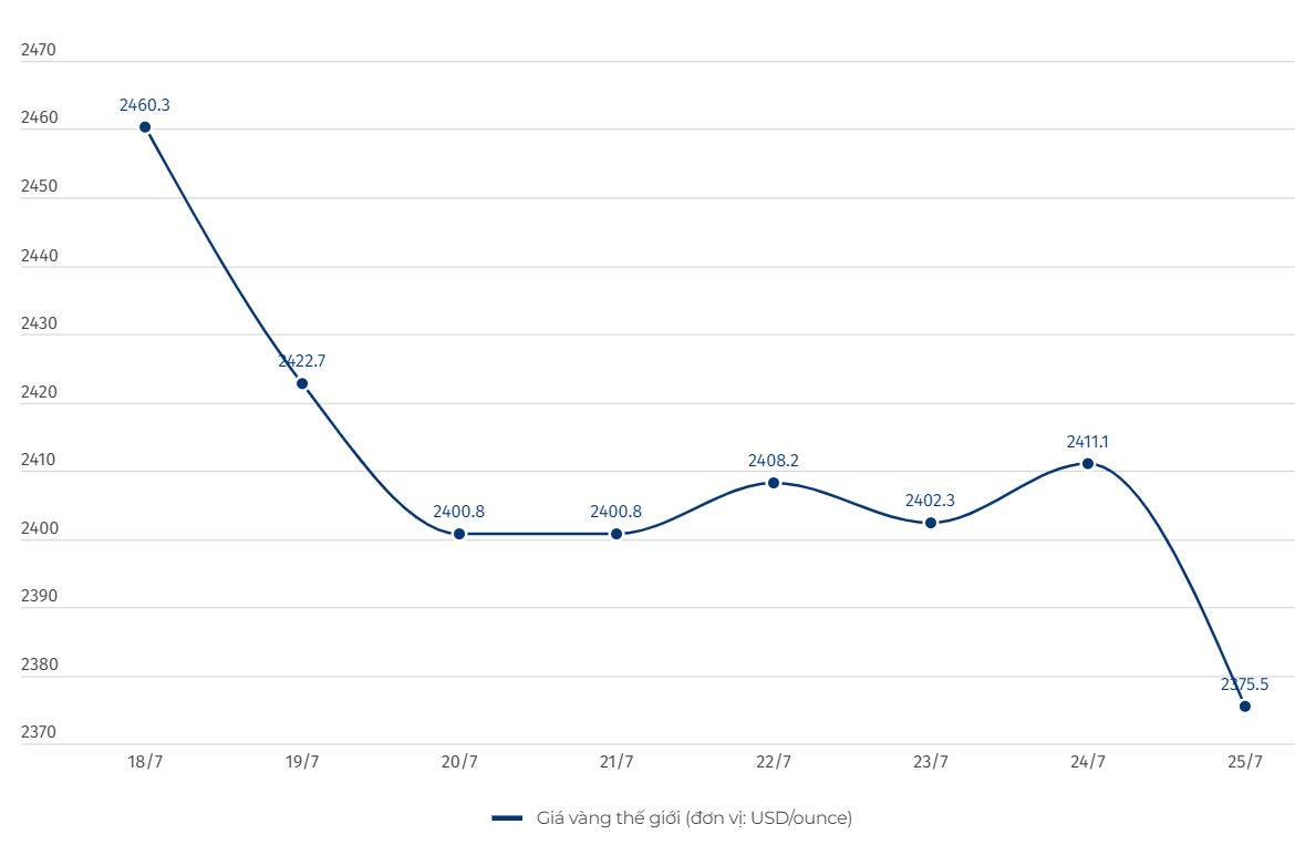 Diễn biến giá vàng thế giới. Đơn vị tính: USD/ounce. Biểu đồ: Khương Duy  