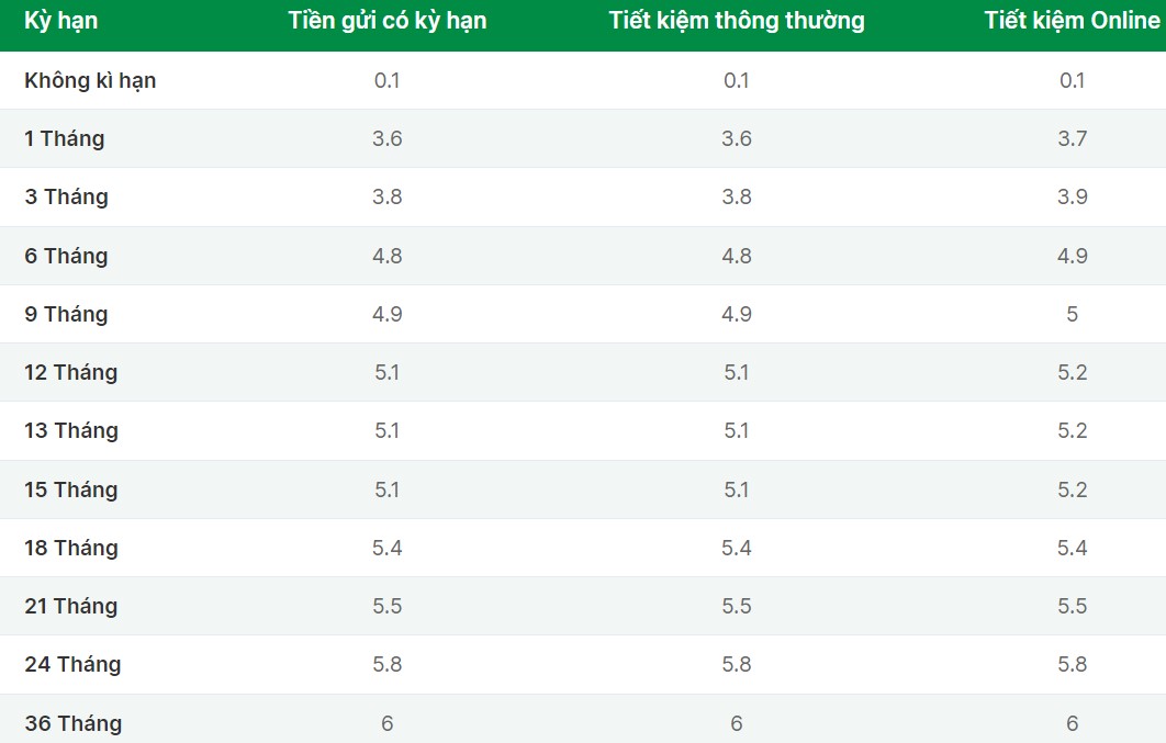 Lãi suất của OCB. Ảnh chụp màn hình website OCB  sáng ngày 23.7. 