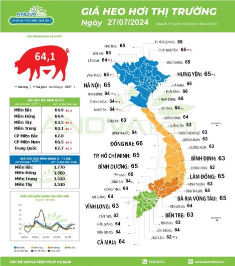 Giá lợn hơi ngày 27.7.2024. Nguồn: Anova Feed.