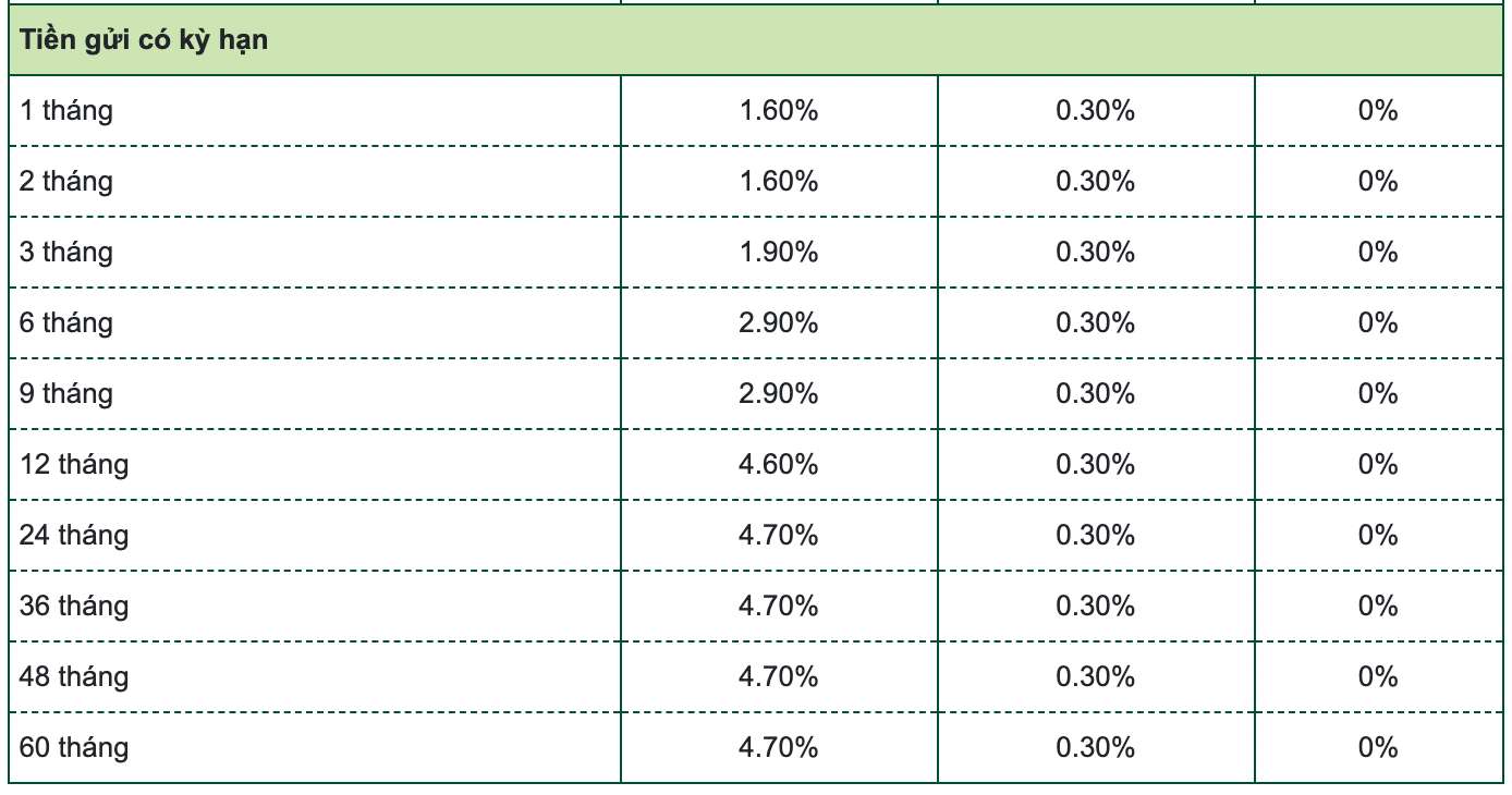 Biểu lãi suất tiết kiệm Vietcombank. Ảnh chụp màn hình