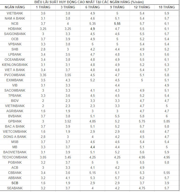 Top ngân hàng có lãi suất cao trên thị trường ngày 27.7. Bảng: Mai Ánh