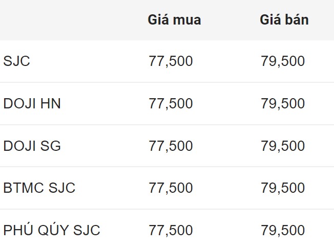 Giá vàng SJC trong nước chốt phiên 27.7.2024.  