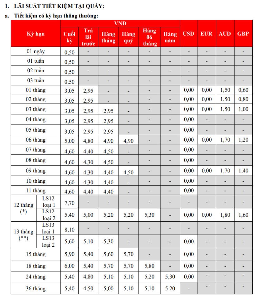 Biểu lãi suất tiền gửi tại quầy tại HDBank. Ảnh chụp màn hình.