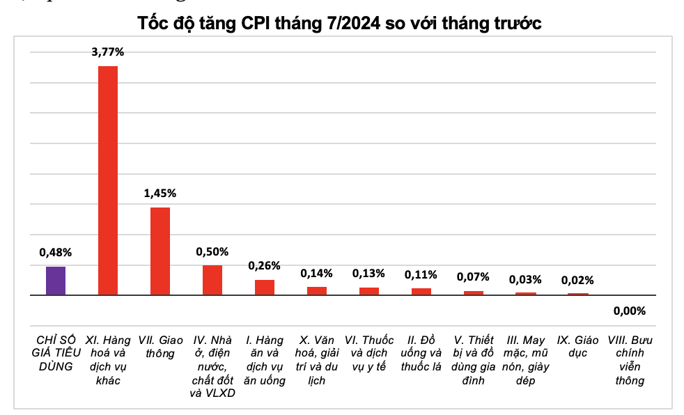 Tốc độ tăng CPI tháng 7.2024 so với tháng trước. Ảnh: GSO