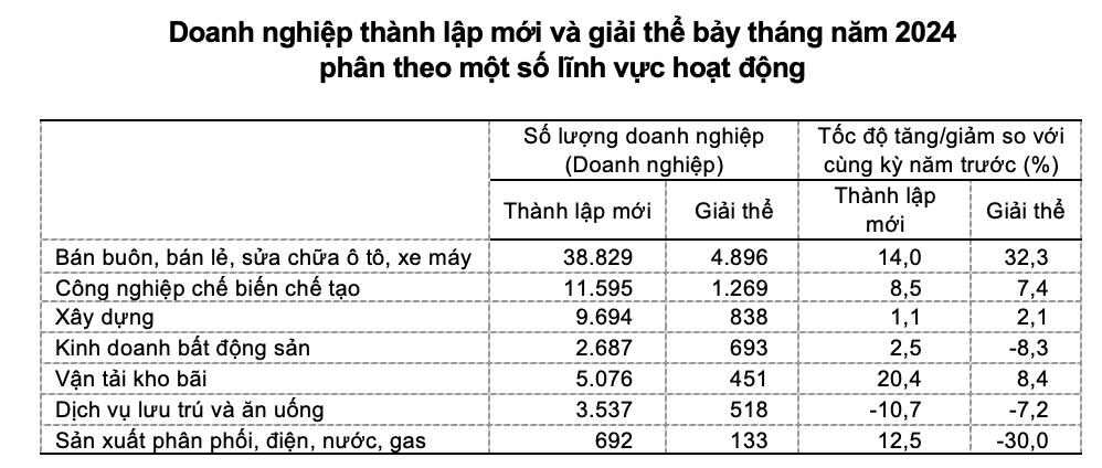 Tình hình đăng ký doanh nghiệp. Ảnh: GSO