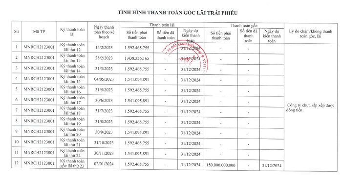 Đất Xanh Miền Nam dự kiến cuối năm 2024 sẽ thanh toán cả gốc và lãi lô trái phiếu MNRCH2123001. Ảnh chụp màn hình