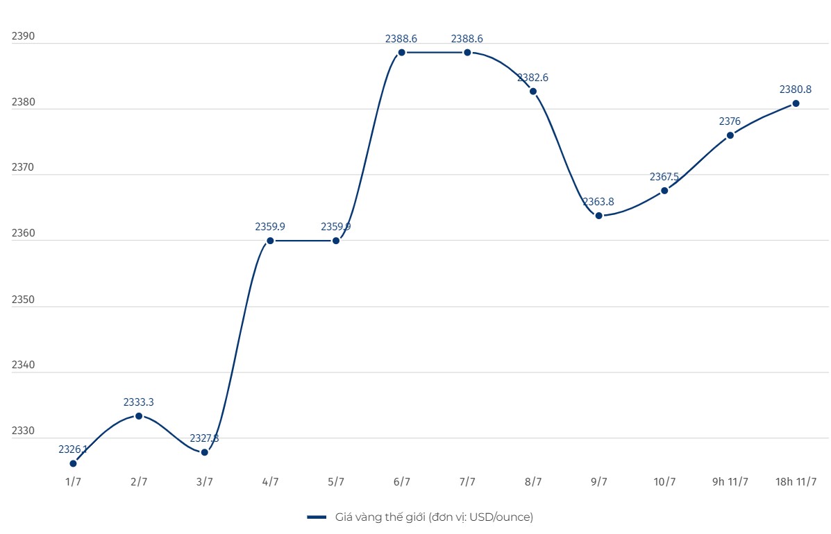 Diễn biến giá vàng thế giới. Đơn vị tính: USD/ounce. Biểu đồ: Khương Duy  