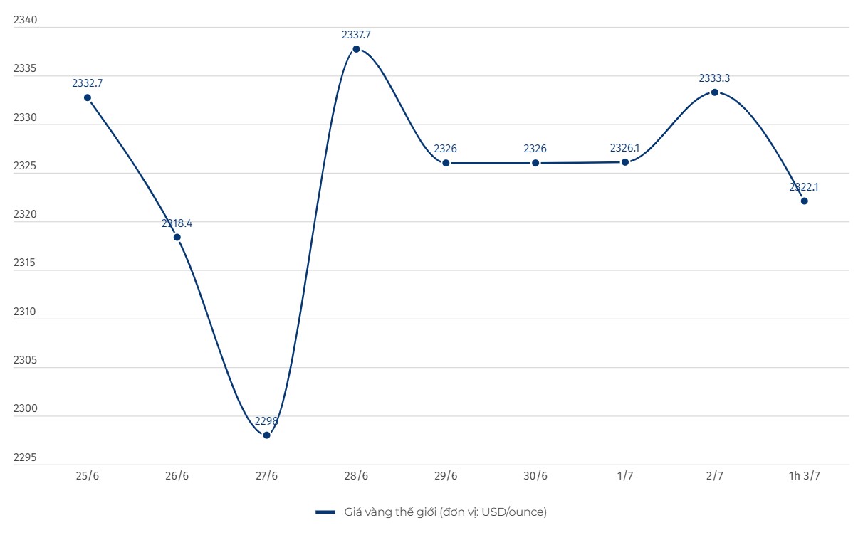 Diễn biến giá vàng thế giới. Đơn vị tính: USD/ounce. Biểu đồ: Lệ Hà  