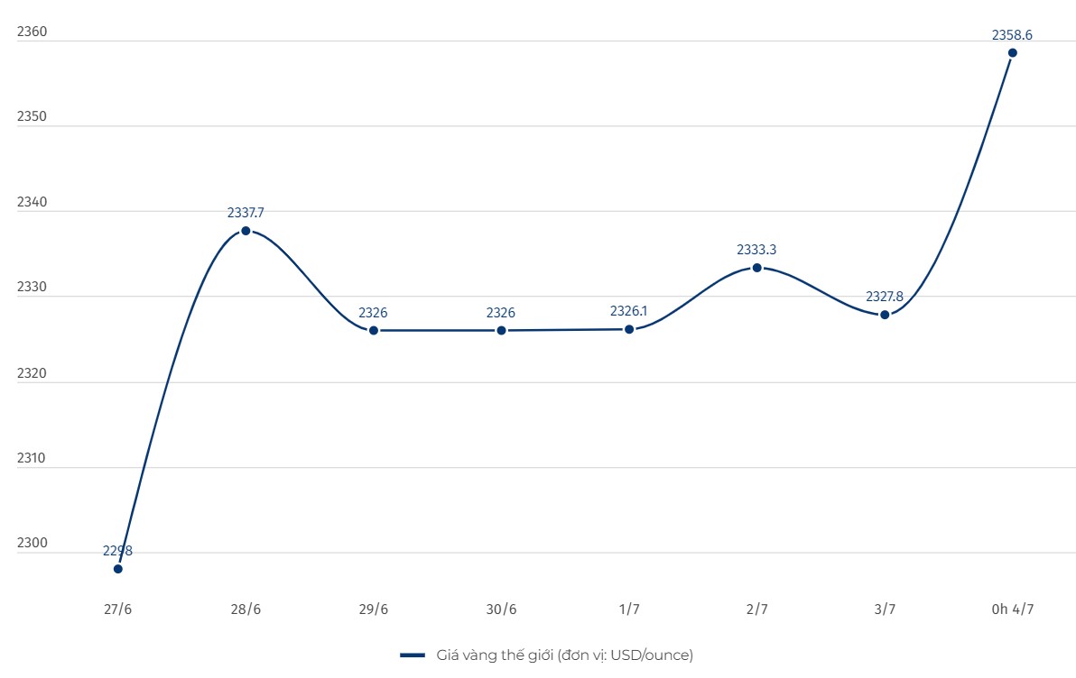 Diễn biến giá vàng thế giới. Đơn vị tính: USD/ounce. Biểu đồ: Hải Danh  