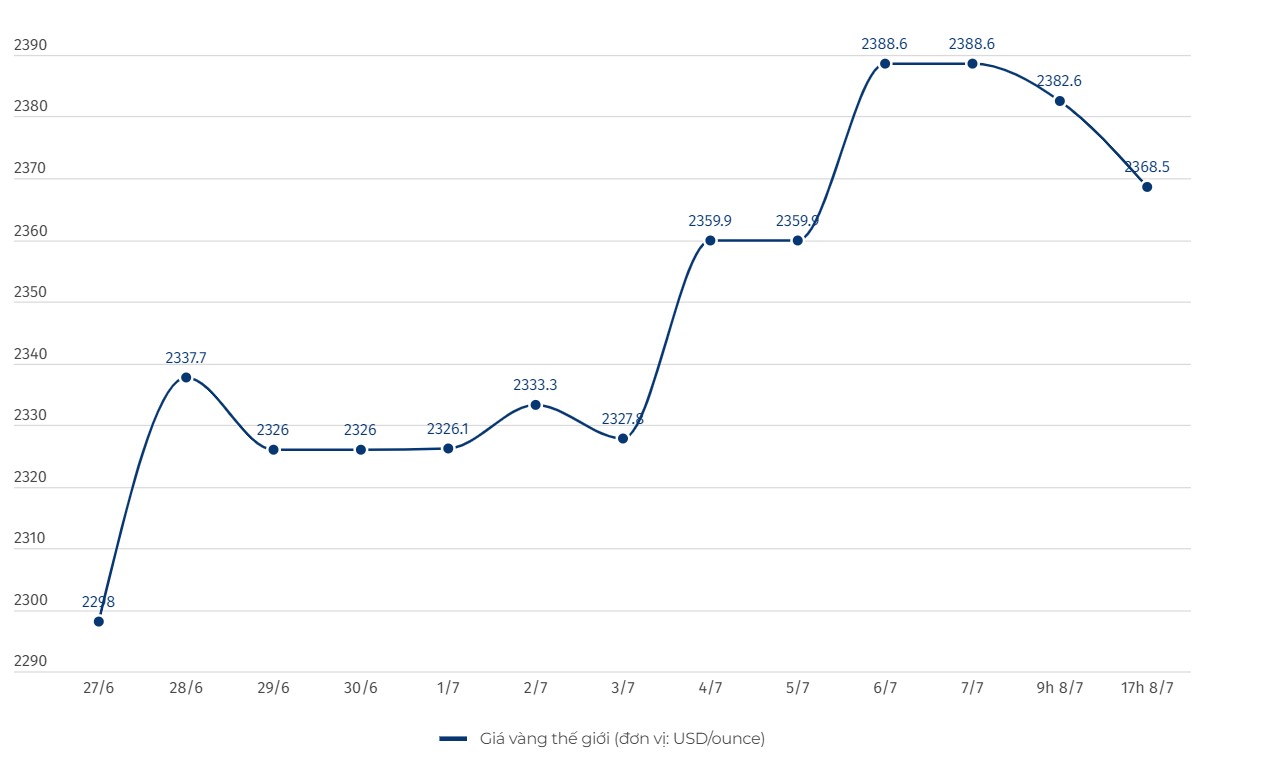 Diễn biến giá vàng thế giới. Đơn vị tính: USD/ounce. Biểu đồ: Hải Danh  