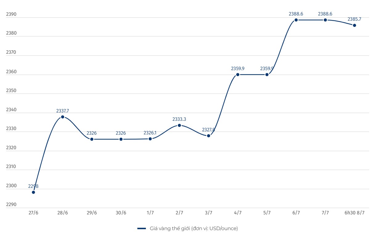 Diễn biến giá vàng thế giới thời gian qua. Biểu đồ: Khương Duy