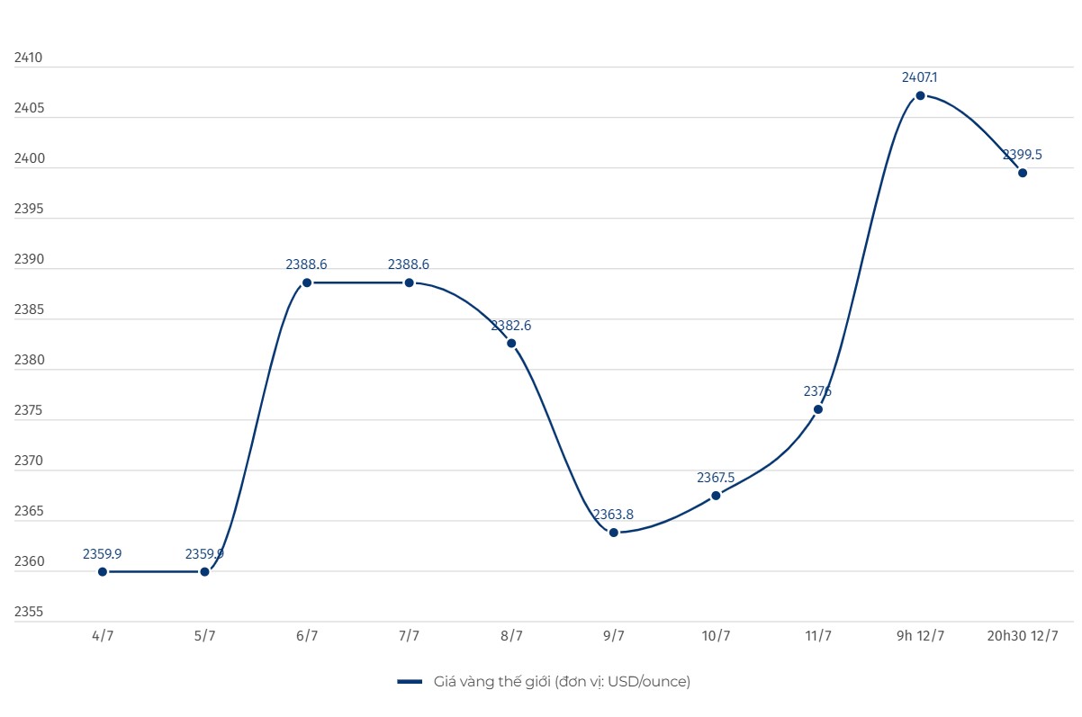 Diễn biến giá vàng thế giới. Đơn vị tính: USD/ounce. Biểu đồ: Hải Danh  