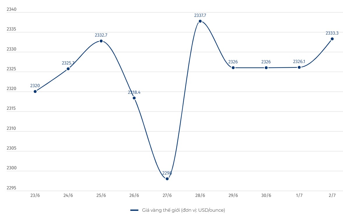 Diễn biến giá vàng thế giới. Đơn vị tính: USD/ounce. Biểu đồ: Lệ Hà  