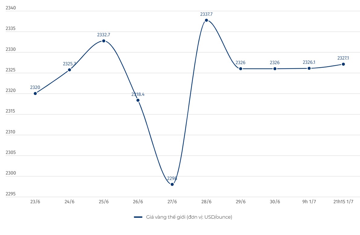 Diễn biến giá vàng thế giới. Đơn vị tính: USD/ounce. Biểu đồ: Lệ Hà  