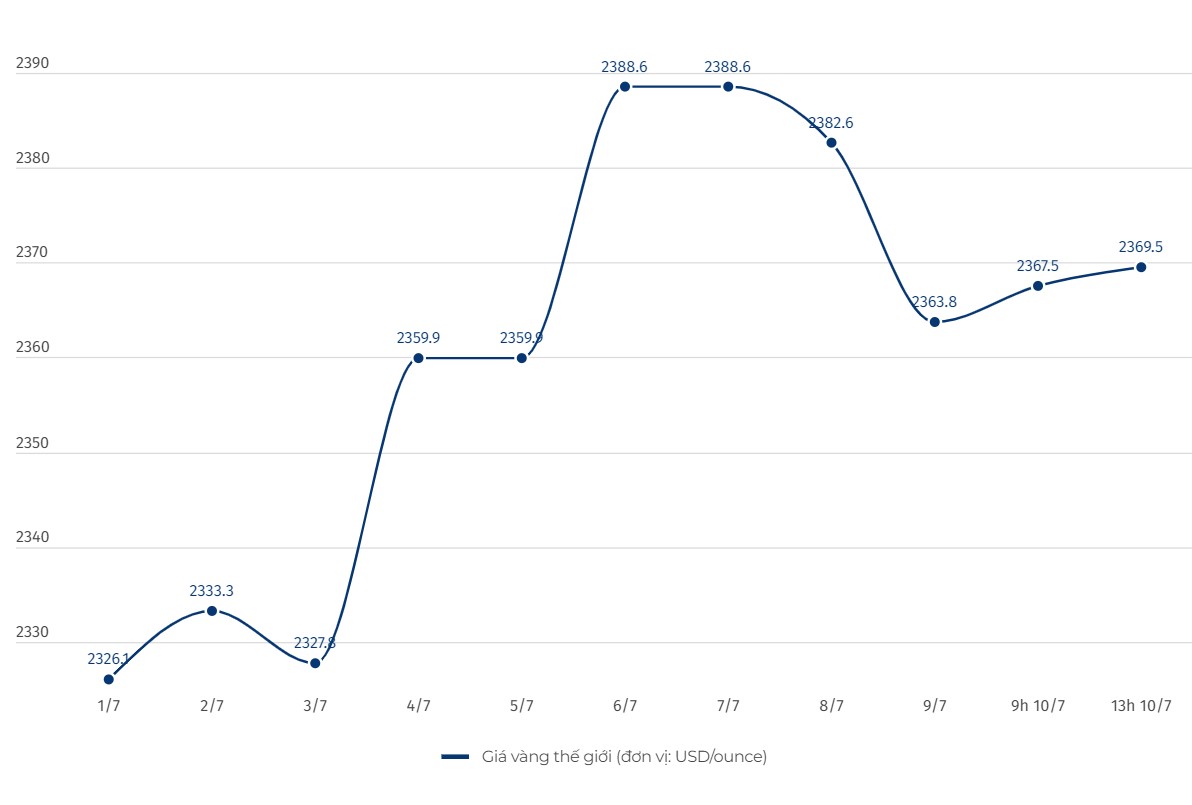 Diễn biến giá vàng thế giới. Đơn vị tính: USD/ounce. Biểu đồ: Hải Danh  