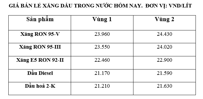 Giá xăng dầu trong nước ngày 4.7 theo bảng giá công bố của Petrolimex.