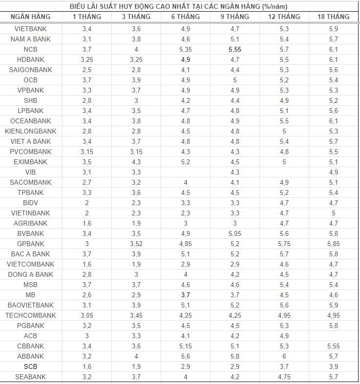 Top ngân hàng có lãi suất cao trên thị trường hiện nay. Bảng: Mai Ánh