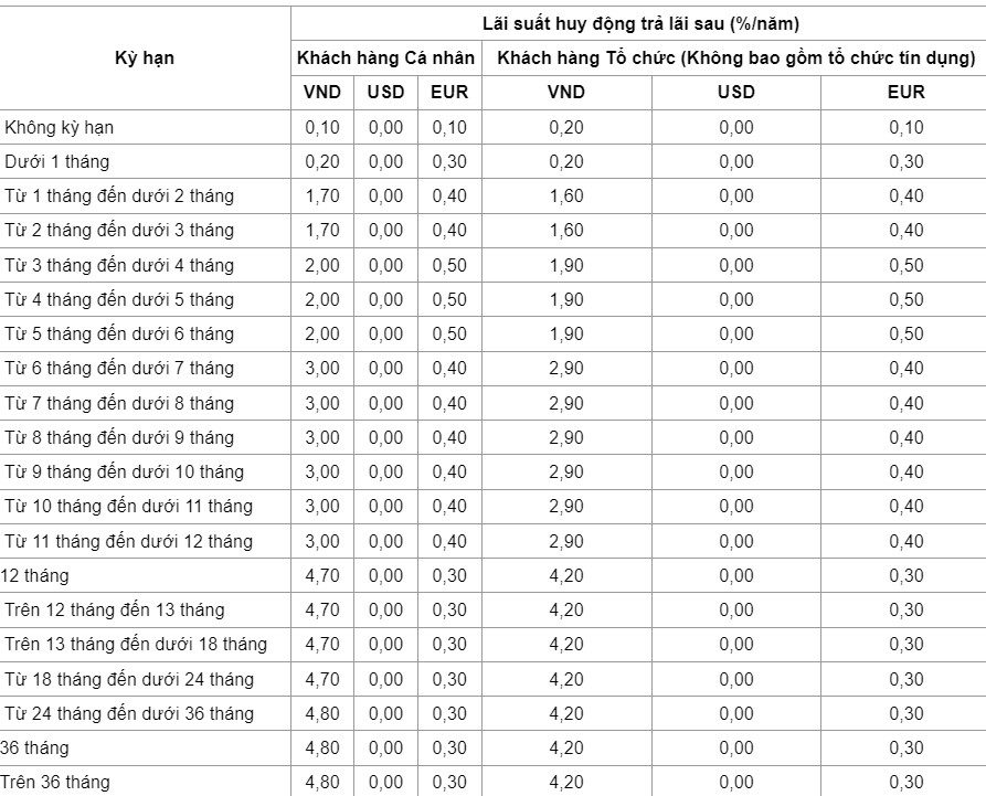 Cập nhật biểu lãi suất của VietinBank ngày 3.7.2024.  