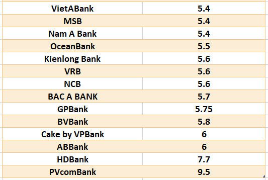 So sánh lãi suất ngân hàng cao nhất ở kỳ hạn 12 tháng. Đồ họa: Hà Vy