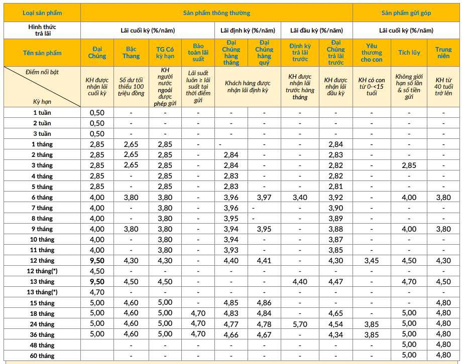 Biểu lãi suất tiết kiệm truyền thống PVcomBank. Ảnh chụp màn hình