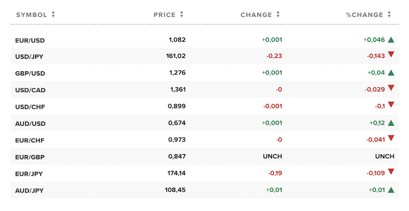 Tỷ giá USD hôm nay. Ảnh: CNBC 