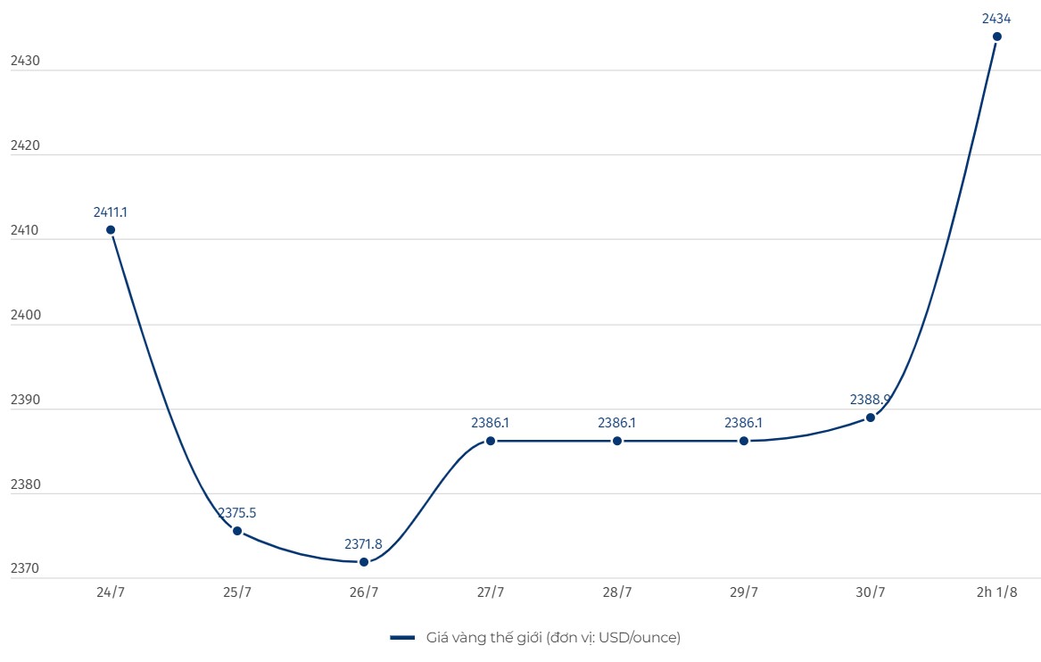 Diễn biến giá vàng thế giới thời gian gần đây. Biểu đồ: Khương Duy