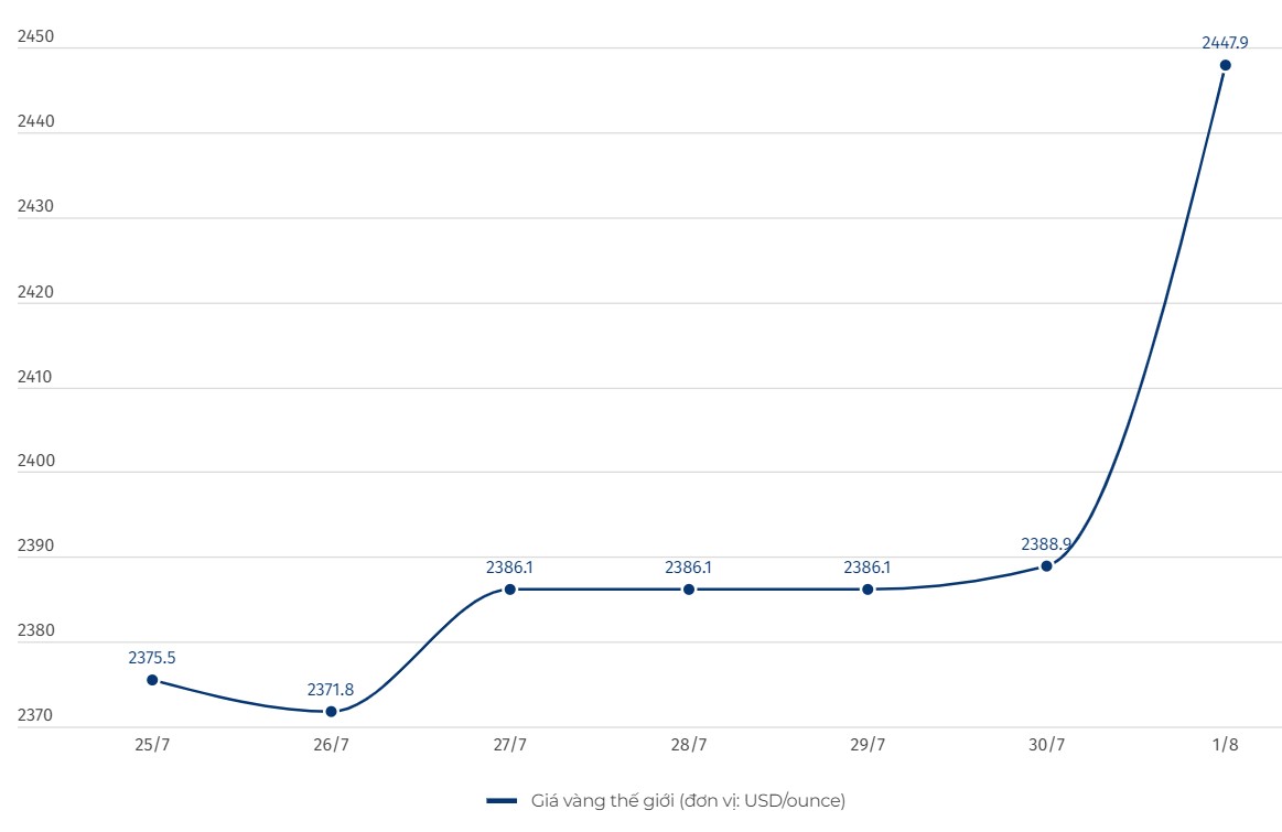 Diễn biến giá vàng thế giới. Biểu đồ: Lệ Hà