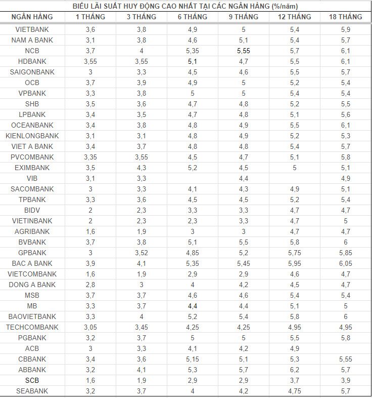 Top ngân hàng có lãi suất cao trên thị trường ngày 31.7. Bảng: Mai Ánh