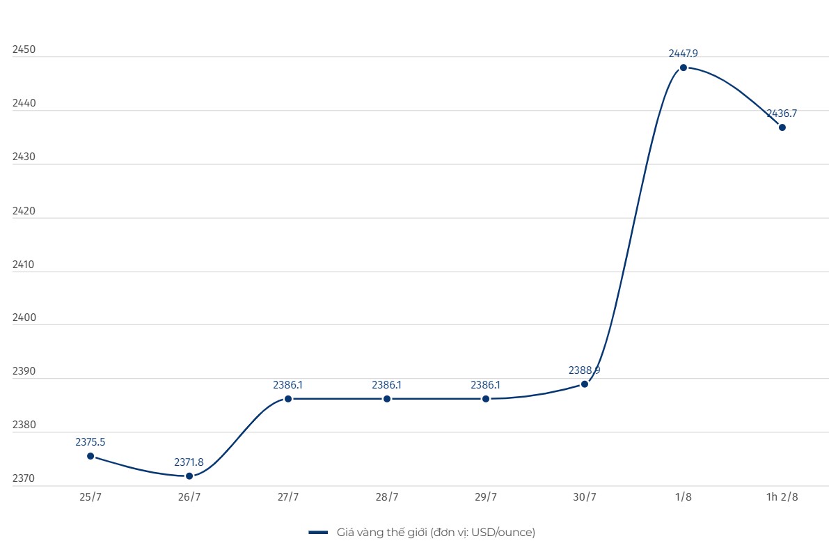 Diễn biến giá vàng thế giới. Biểu đồ: Khương Duy  