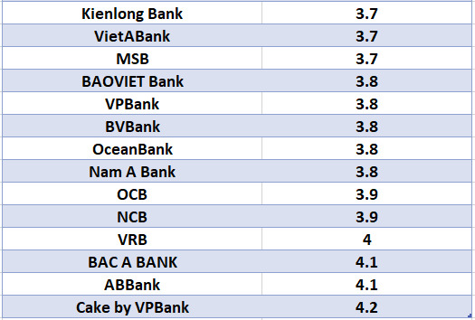 So sánh lãi suất ngân hàng cao nhất ở kỳ hạn 3 tháng. Đồ họa: Hà Vy