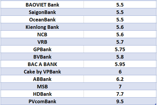 So sánh lãi suất ngân hàng cao nhất ở kỳ hạn 12 tháng. Đồ họa: Hà Vy