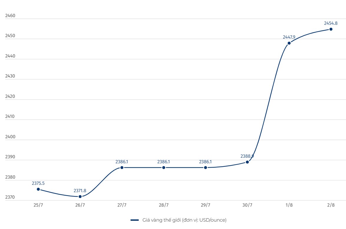 Diễn biến giá vàng thế giới. Biểu đồ: Khương Duy  