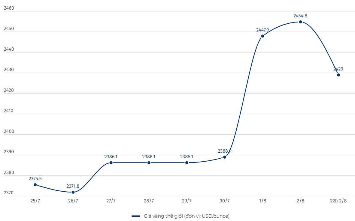 Diễn biến giá vàng thế giới. Biểu đồ: Khương Duy  